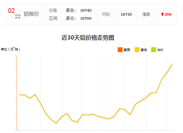 怎么工業(yè)鋁材價格又漲了？