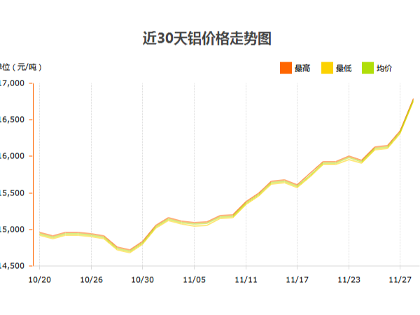 鋁錠價(jià)格什么時(shí)候才能停止?jié)q幅？